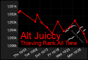 Total Graph of Alt Juiccy