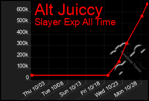 Total Graph of Alt Juiccy