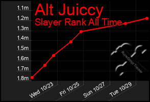 Total Graph of Alt Juiccy