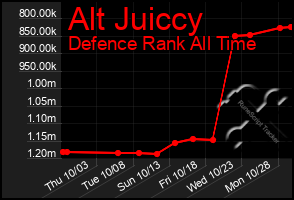 Total Graph of Alt Juiccy