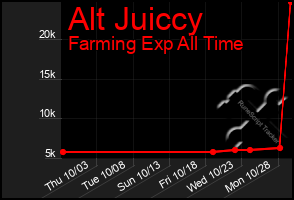 Total Graph of Alt Juiccy