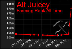 Total Graph of Alt Juiccy