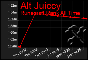 Total Graph of Alt Juiccy