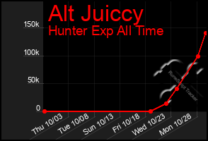 Total Graph of Alt Juiccy