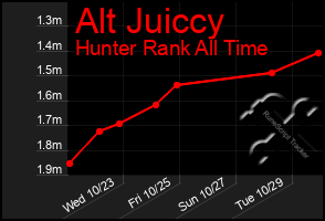 Total Graph of Alt Juiccy