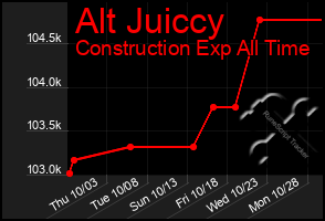 Total Graph of Alt Juiccy