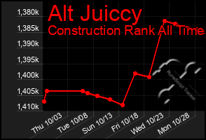 Total Graph of Alt Juiccy