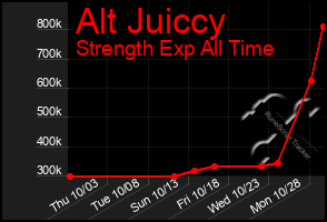 Total Graph of Alt Juiccy