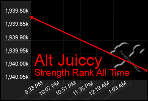 Total Graph of Alt Juiccy