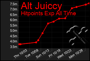 Total Graph of Alt Juiccy