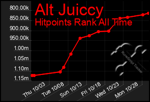 Total Graph of Alt Juiccy