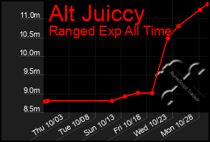 Total Graph of Alt Juiccy