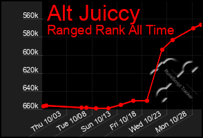 Total Graph of Alt Juiccy