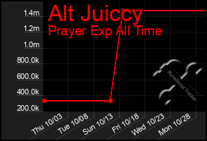 Total Graph of Alt Juiccy