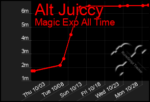 Total Graph of Alt Juiccy