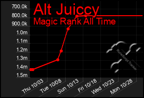 Total Graph of Alt Juiccy