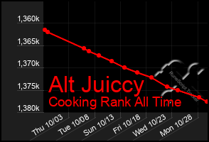 Total Graph of Alt Juiccy