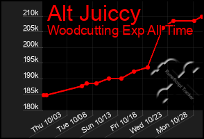 Total Graph of Alt Juiccy