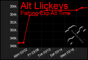 Total Graph of Alt Llickeys