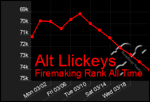 Total Graph of Alt Llickeys