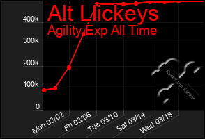 Total Graph of Alt Llickeys