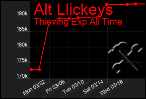 Total Graph of Alt Llickeys