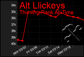 Total Graph of Alt Llickeys