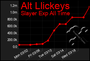 Total Graph of Alt Llickeys