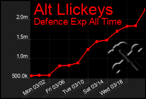 Total Graph of Alt Llickeys
