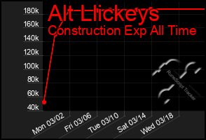 Total Graph of Alt Llickeys