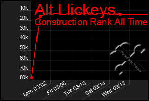 Total Graph of Alt Llickeys