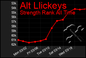 Total Graph of Alt Llickeys