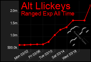 Total Graph of Alt Llickeys