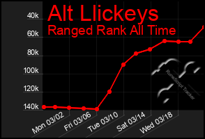 Total Graph of Alt Llickeys