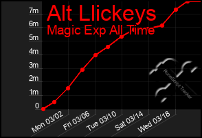 Total Graph of Alt Llickeys