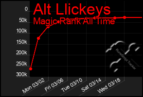 Total Graph of Alt Llickeys