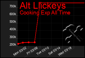 Total Graph of Alt Llickeys