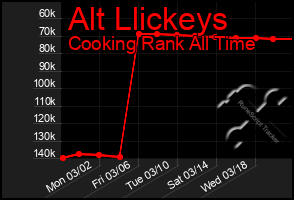 Total Graph of Alt Llickeys