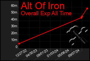 Total Graph of Alt Of Iron