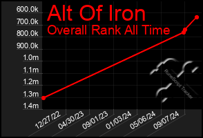 Total Graph of Alt Of Iron