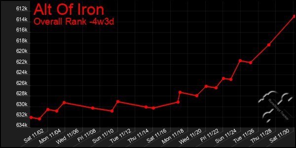 Last 31 Days Graph of Alt Of Iron