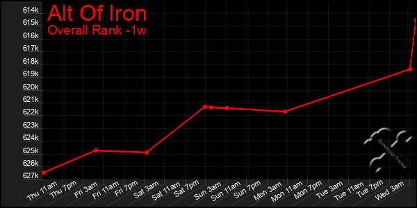 Last 7 Days Graph of Alt Of Iron