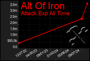 Total Graph of Alt Of Iron