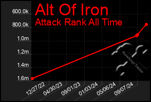 Total Graph of Alt Of Iron