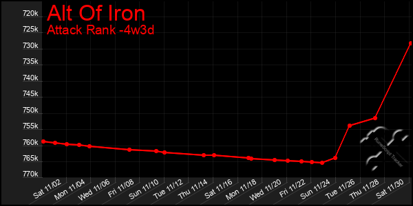 Last 31 Days Graph of Alt Of Iron