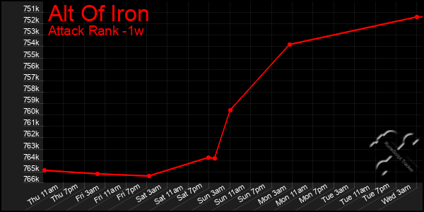 Last 7 Days Graph of Alt Of Iron