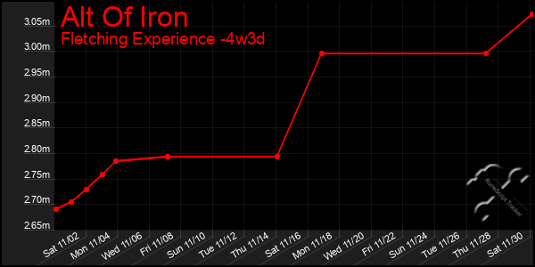 Last 31 Days Graph of Alt Of Iron