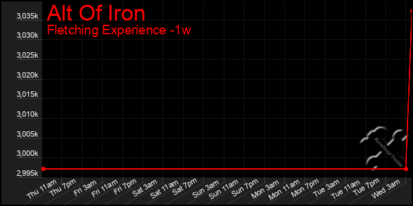 Last 7 Days Graph of Alt Of Iron