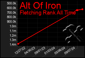 Total Graph of Alt Of Iron