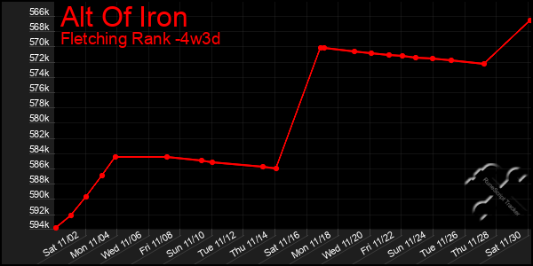 Last 31 Days Graph of Alt Of Iron